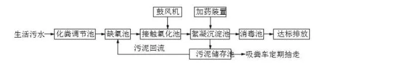 景區(qū)污水處理設(shè)備工藝流程簡圖